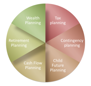 Chart of Comprehensive Financial Planning